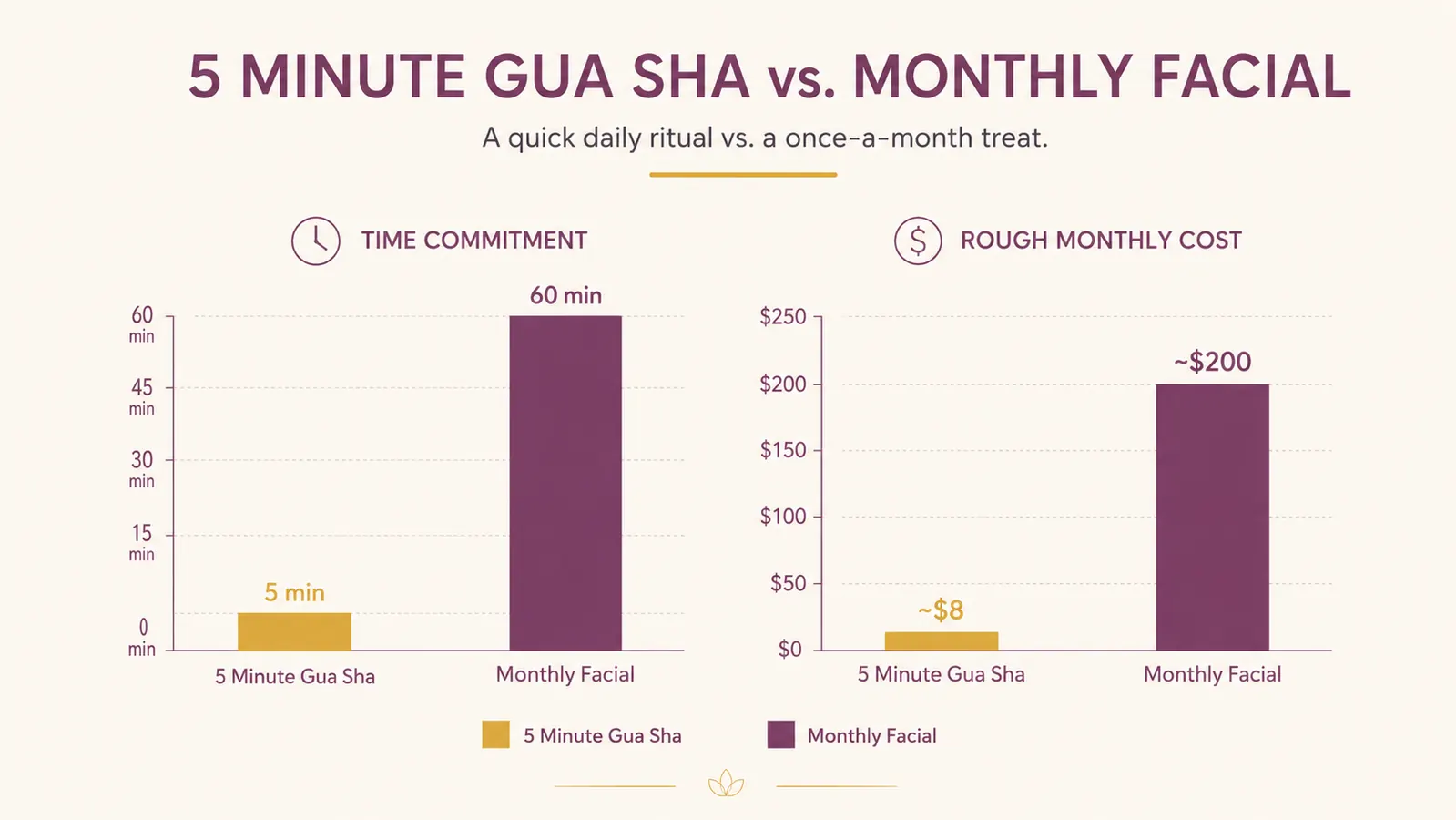 Simple bar chart comparing minutes spent on a gua sha routine versus a professional facial appointment