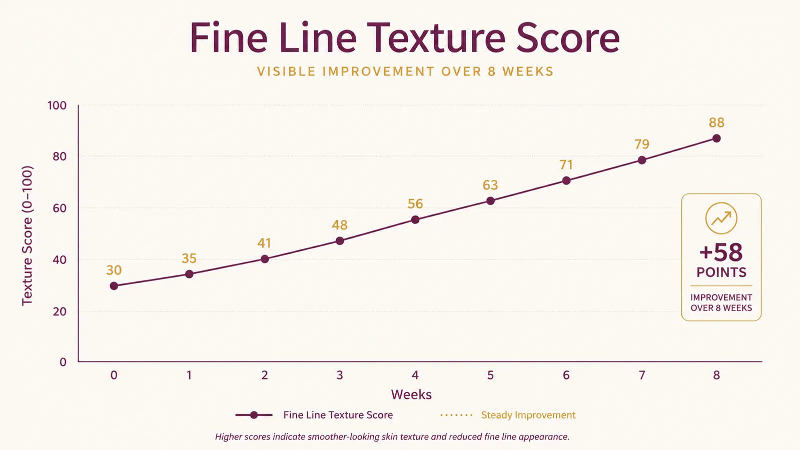Simple chart showing fine line texture improving over 8 weeks of nightly retinol cream use