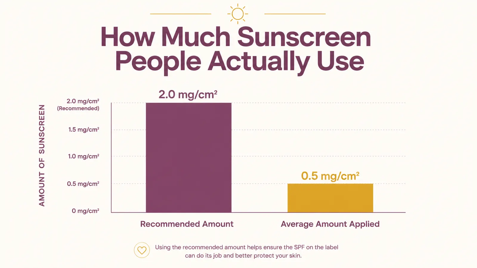 Bar chart comparing the dermatologist recommended sunscreen amount against the amount most people actually apply