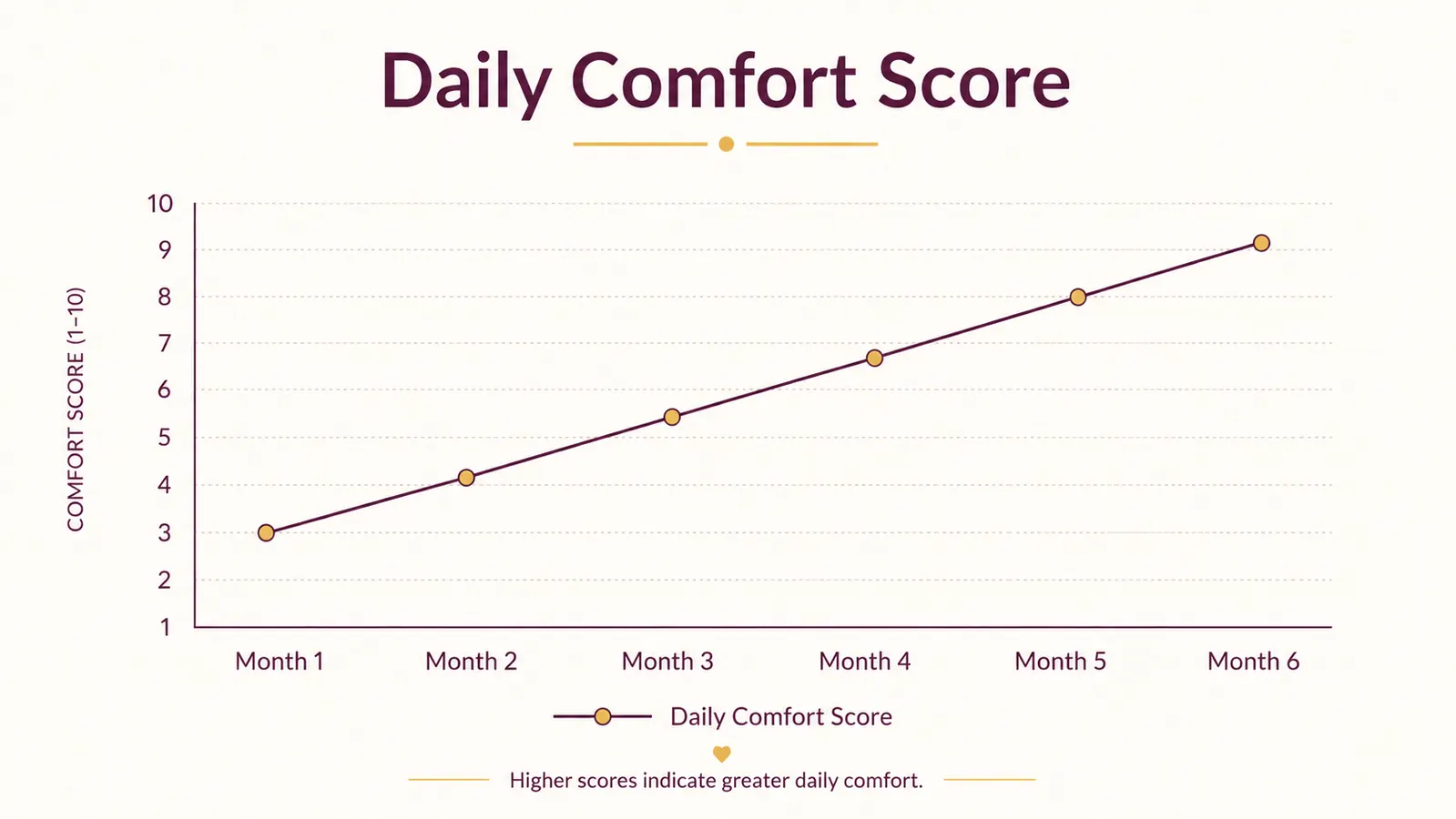 Simple line chart showing self-rated skin comfort and redness over 6 months of daily mineral sunscreen use