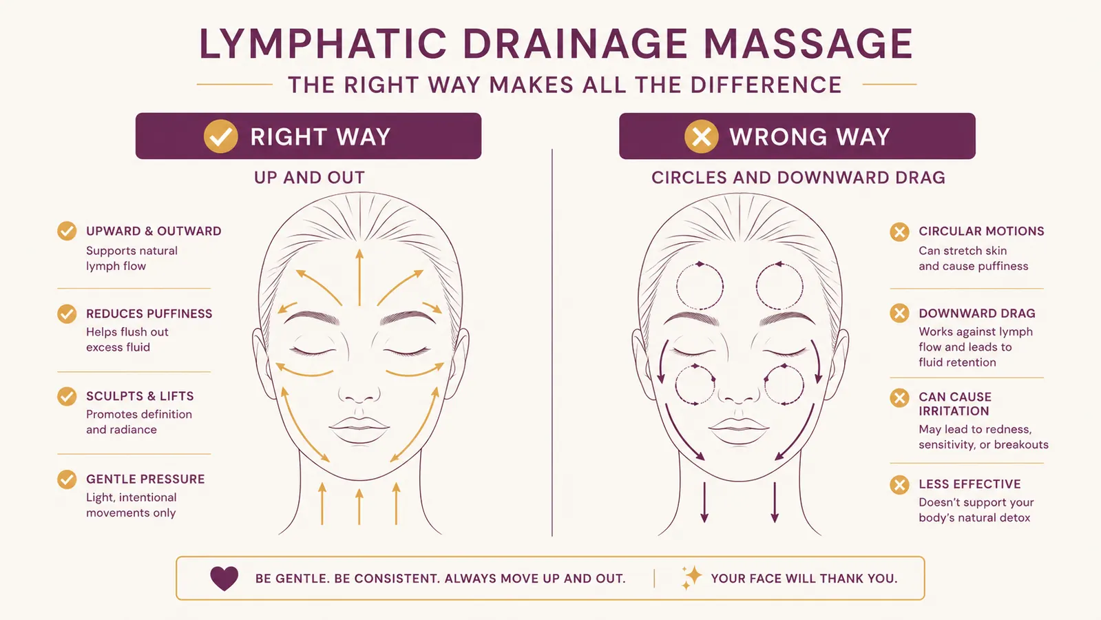 Diagram comparing correct upward-and-outward gua sha stroke direction against incorrect circular and downward strokes