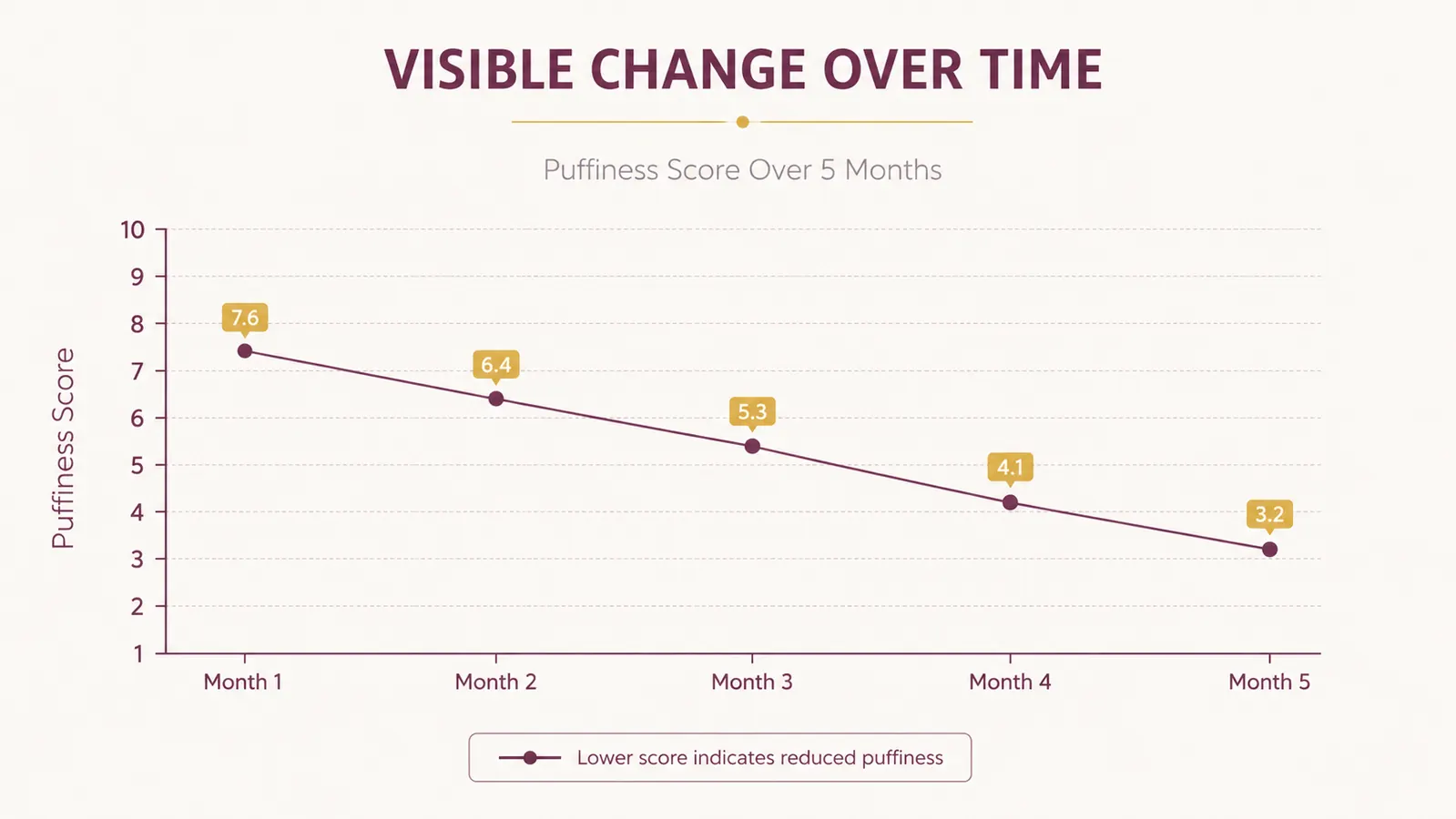 Simple line chart showing self-rated morning puffiness score trending downward over 5 months of daily gua sha use