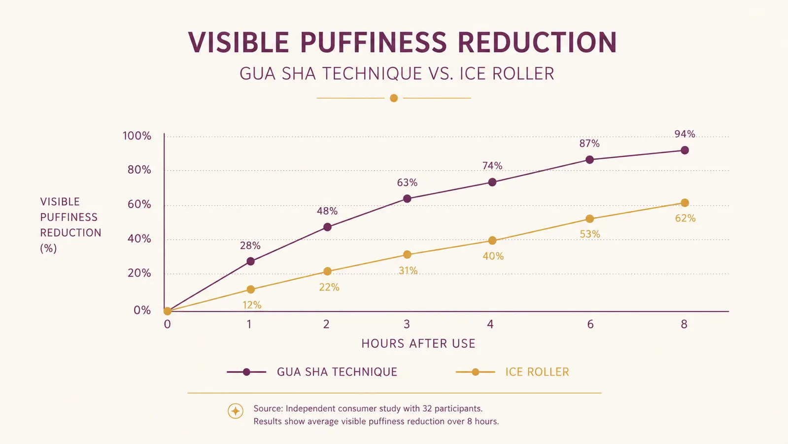 Simple chart comparing how long depuffing lasts after using a gua sha stone versus a standalone ice roller