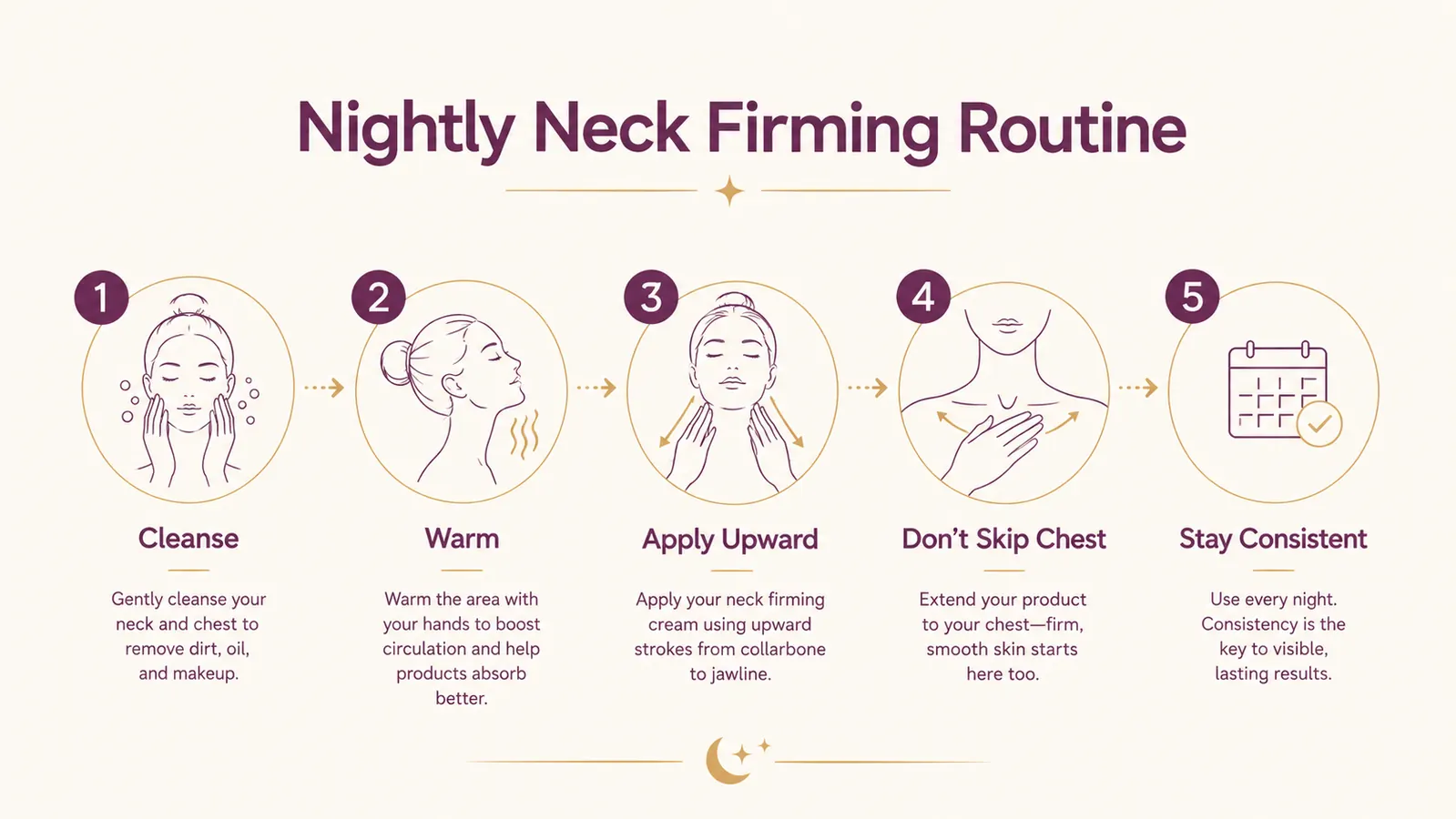 Simple diagram chart showing the five step nightly neck cream routine in order, from cleansing to consistency tracking