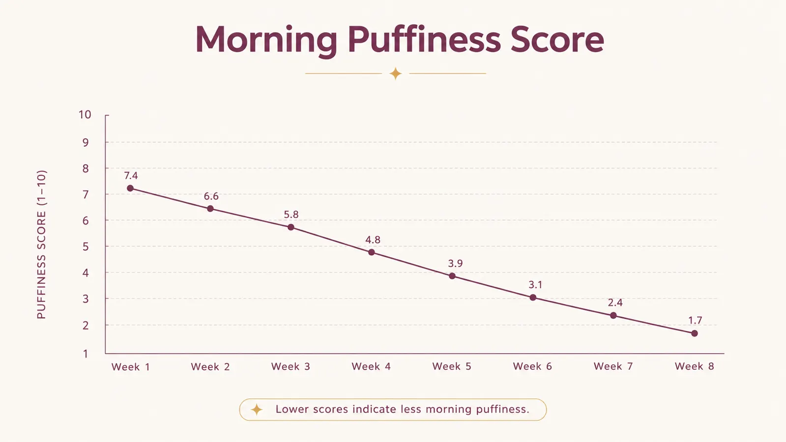 Chart showing self-rated morning puffiness score over 8 weeks of consistent under eye cream use