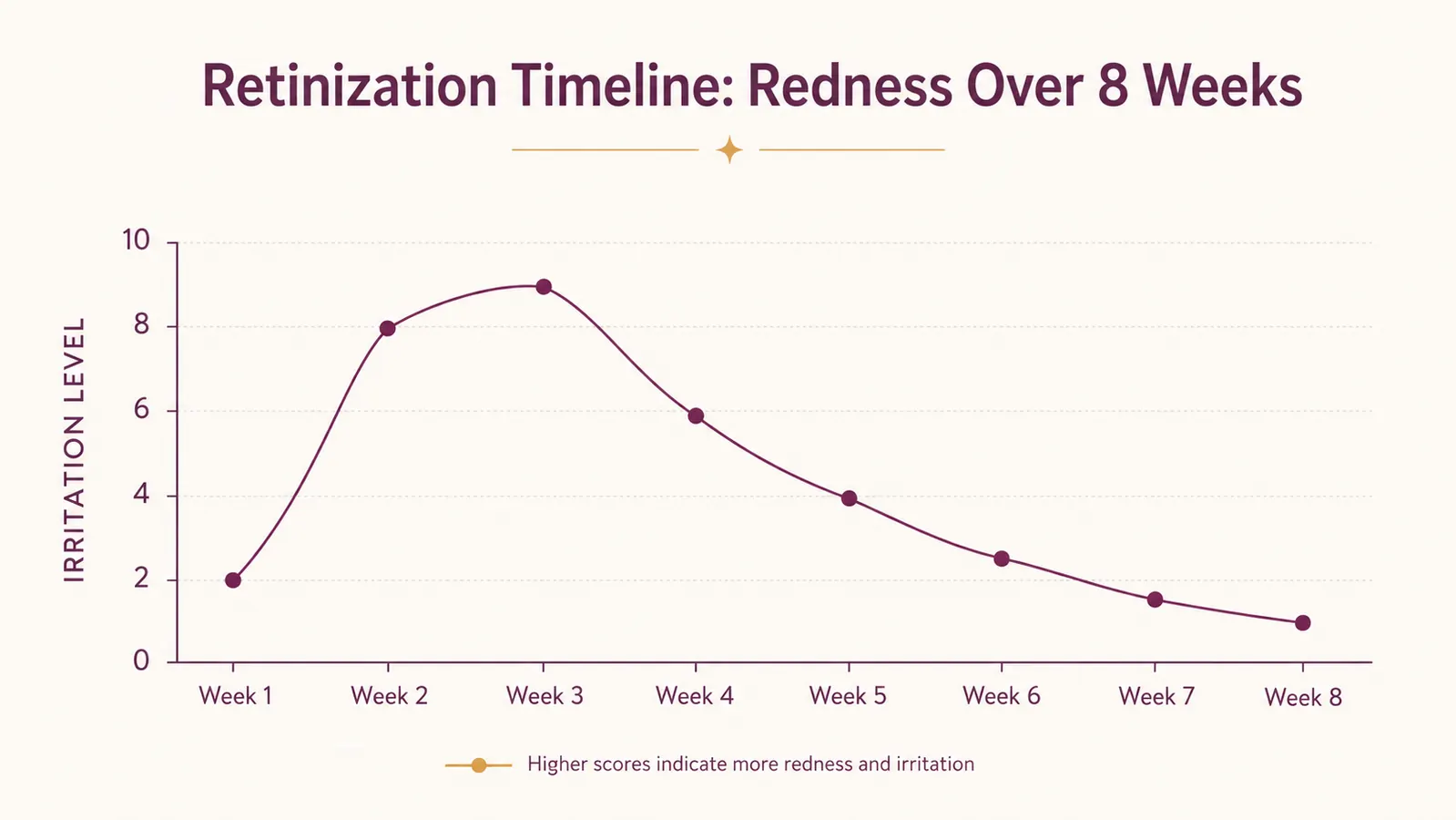 Chart showing skin redness and irritation decreasing over an 8 week slow-start retinol schedule
