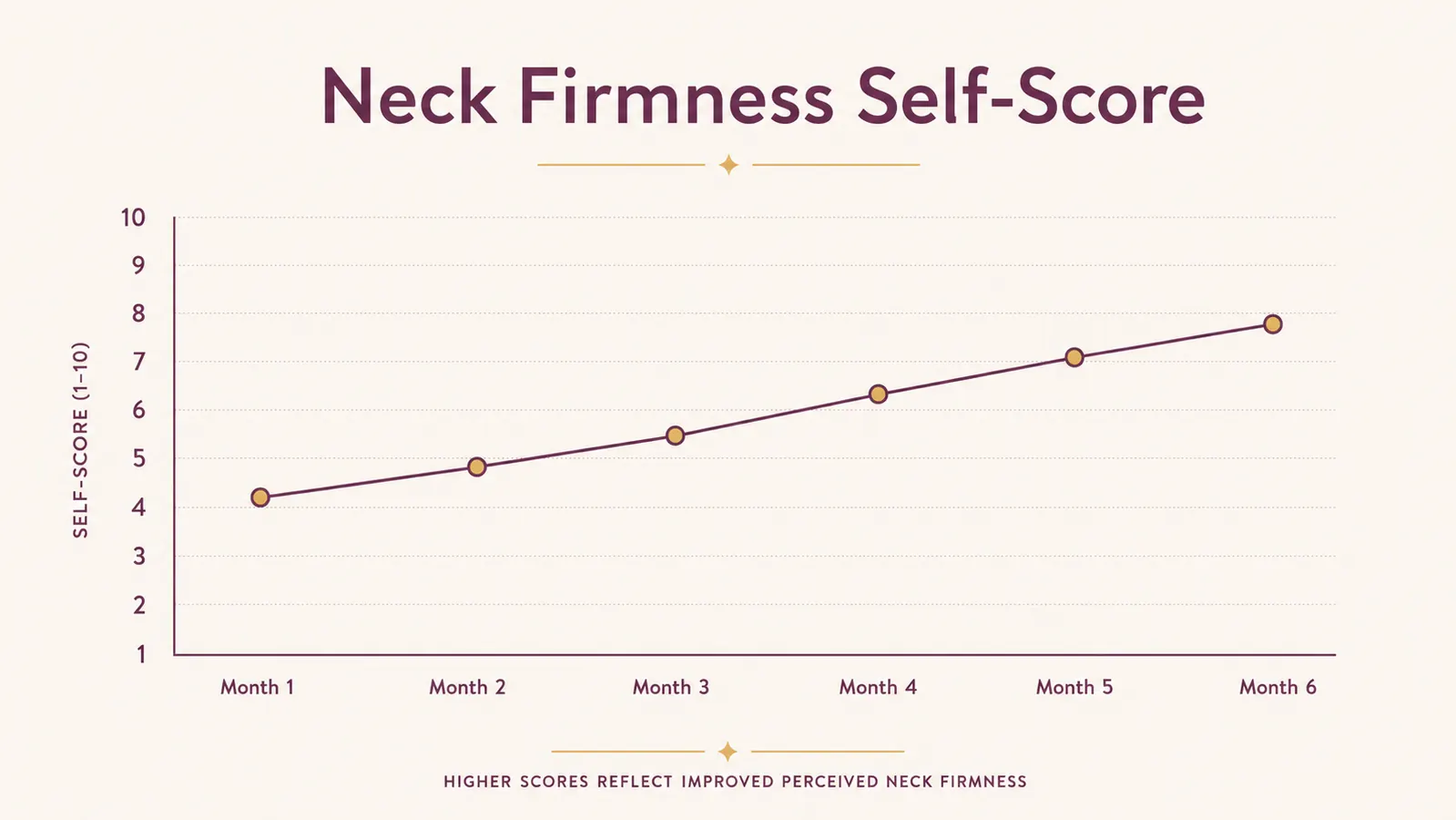 Simple chart showing self rated neck skin firmness score climbing over 6 months of nightly use