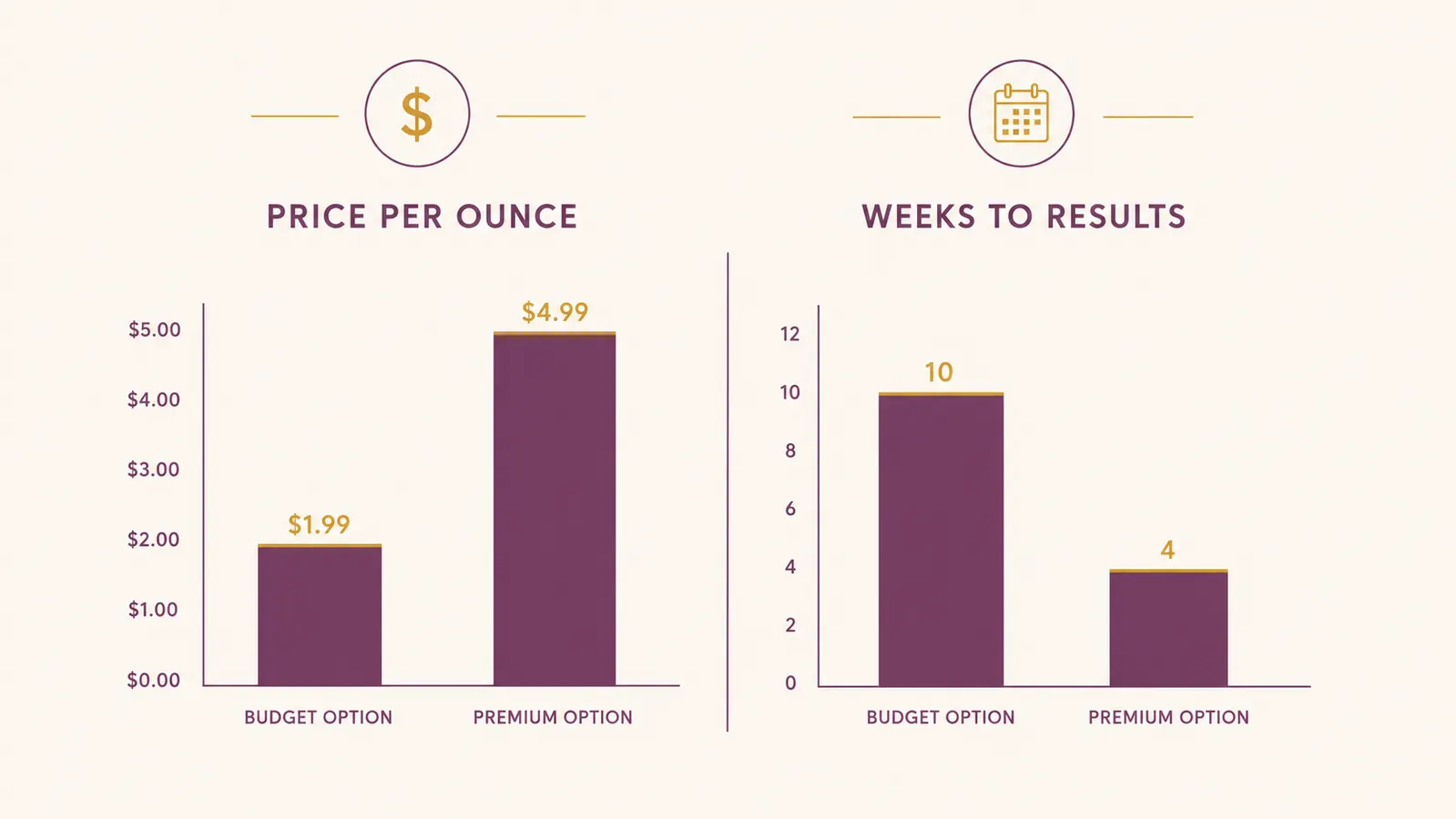 Side by side chart comparing price per ounce and weeks to visible results for a budget neck cream versus a premium neck cream