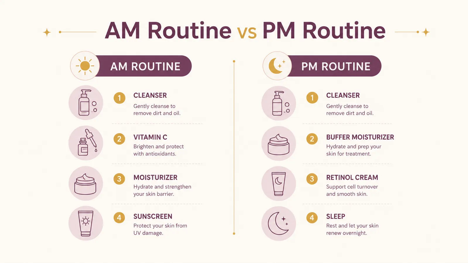 A simple chart showing the correct morning versus night skincare layering order for retinol users