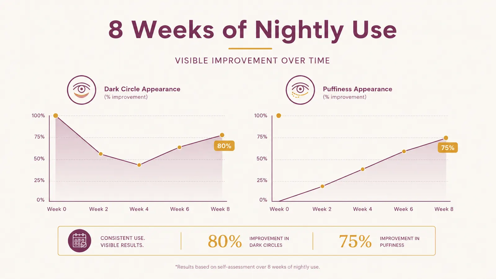 Simple before-and-after style chart showing under-eye brightness and puffiness improving over 8 weeks of nightly use