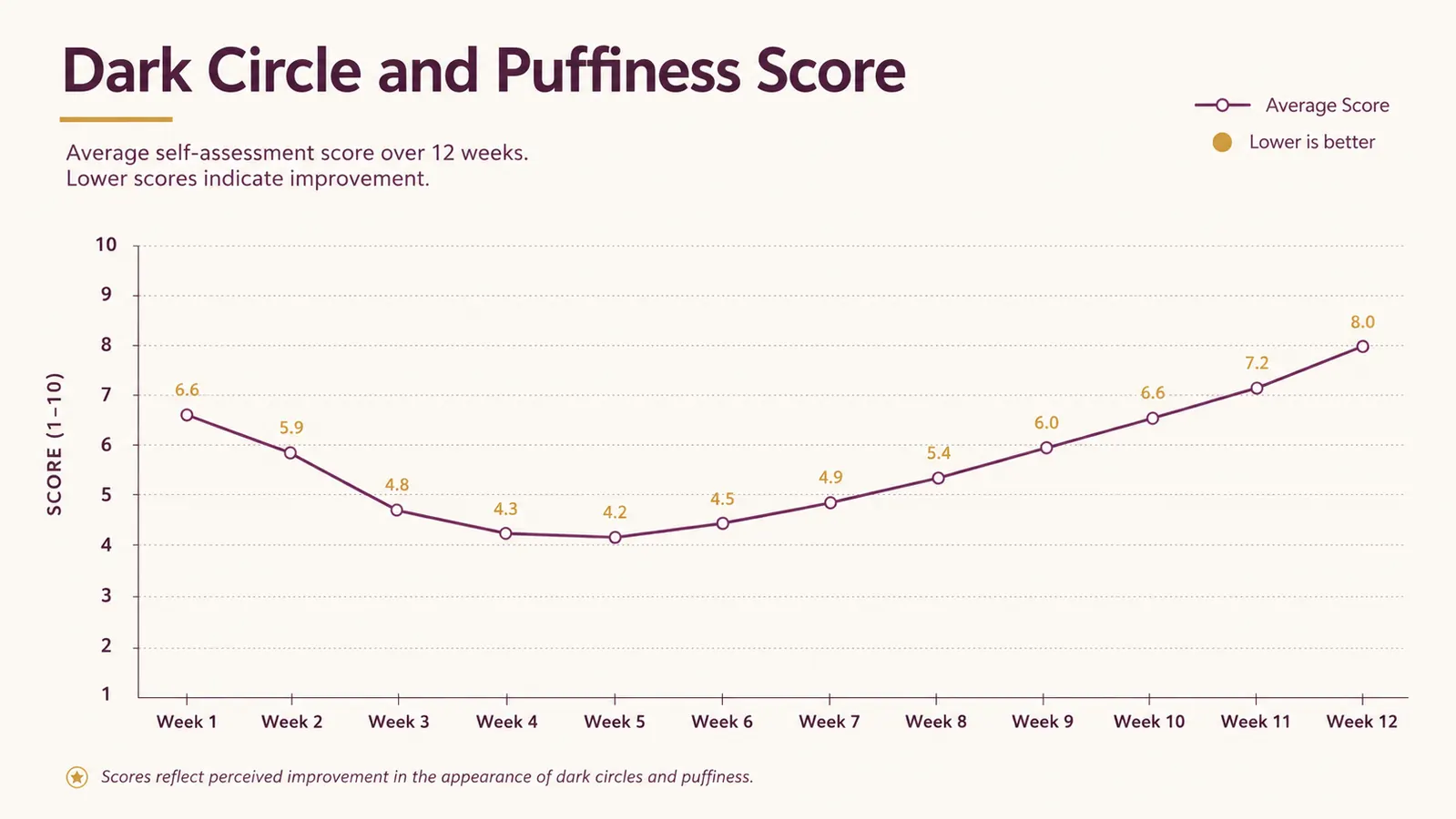 Simple line chart showing self-rated dark circle and puffiness score over 12 weeks of nightly under eye cream use