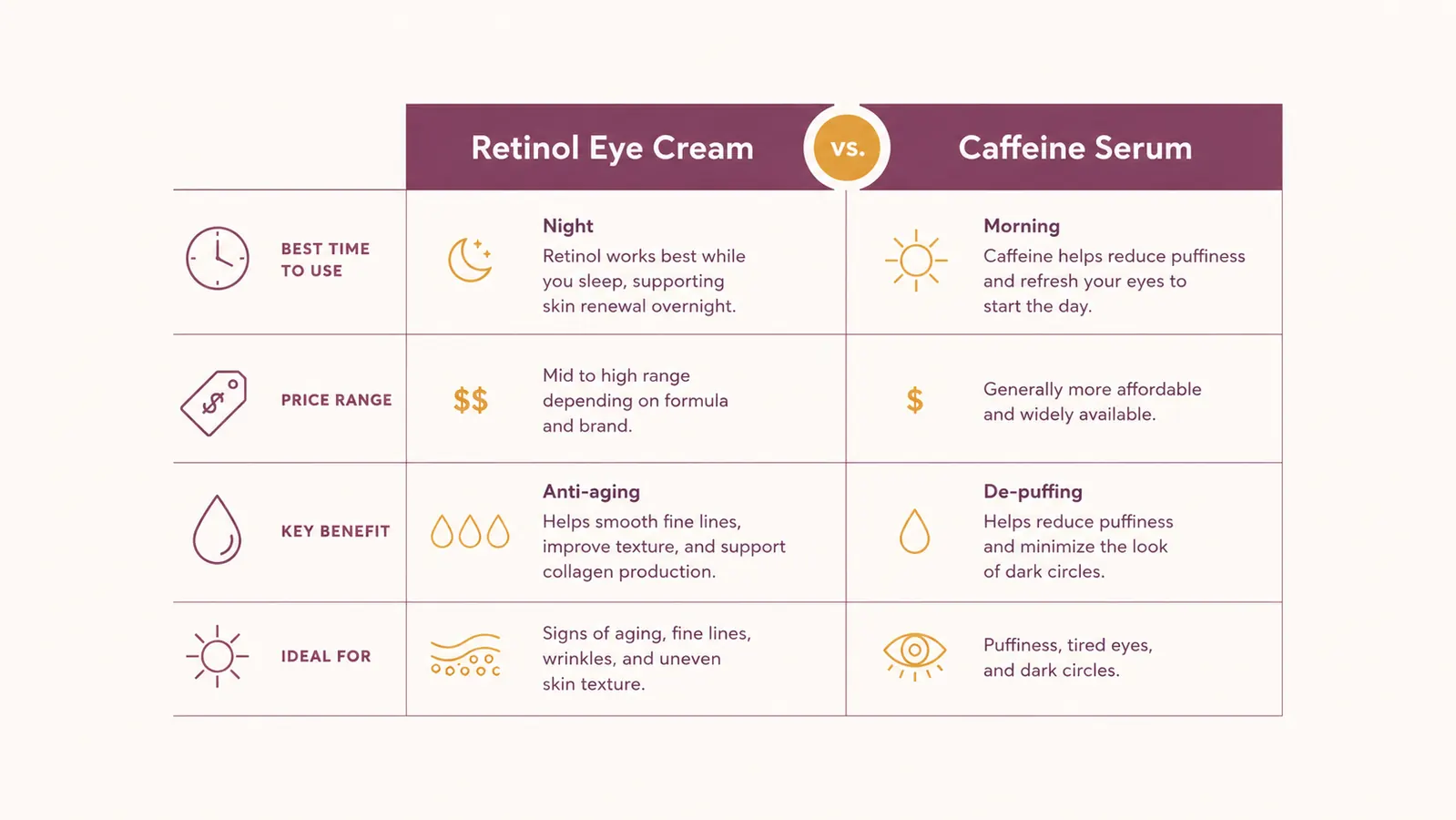 Chart comparing retinol eye cream and caffeine eye serum across results timeline, price and best use case